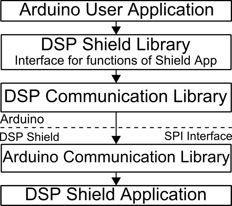 Kovacs Lab DSP Shield